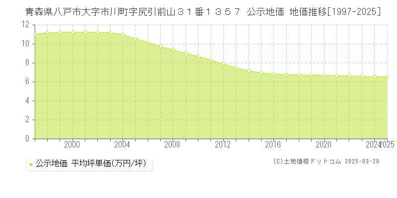 青森県八戸市大字市川町字尻引前山３１番１３５７ 公示地価 地価推移[1997-2025]