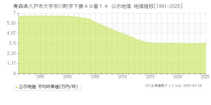 青森県八戸市大字市川町字下揚４９番１４ 公示地価 地価推移[1991-2025]