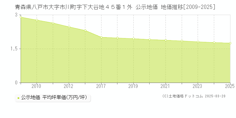 青森県八戸市大字市川町字下大谷地４５番１外 公示地価 地価推移[2009-2025]