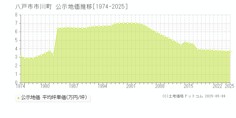 市川町(八戸市)の公示地価推移グラフ(坪単価)[1974-2025年]