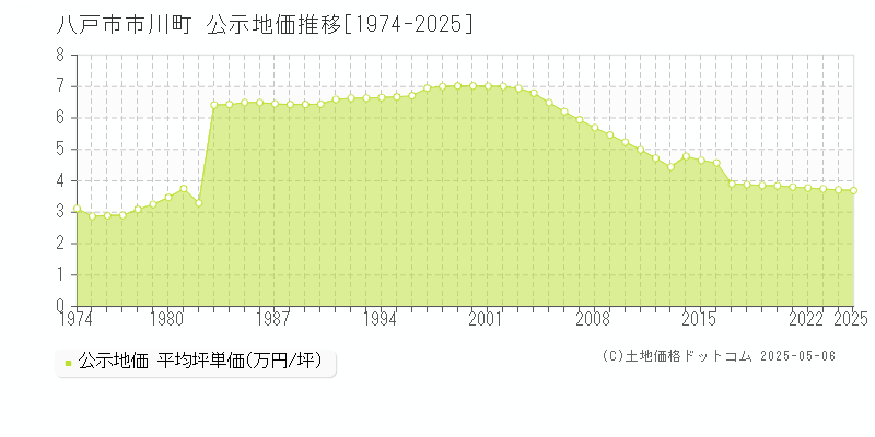 八戸市市川町の地価公示推移グラフ 