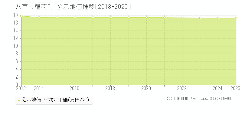 稲荷町(八戸市)の公示地価推移グラフ(坪単価)[2013-2025年]
