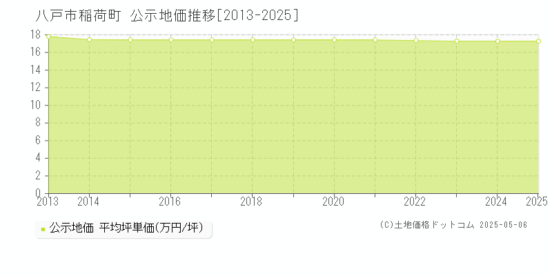 八戸市稲荷町の地価公示推移グラフ 