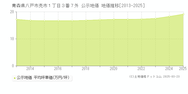 青森県八戸市売市１丁目３番７外 公示地価 地価推移[2013-2025]