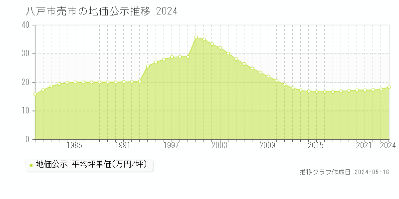 八戸市売市の地価公示推移グラフ 