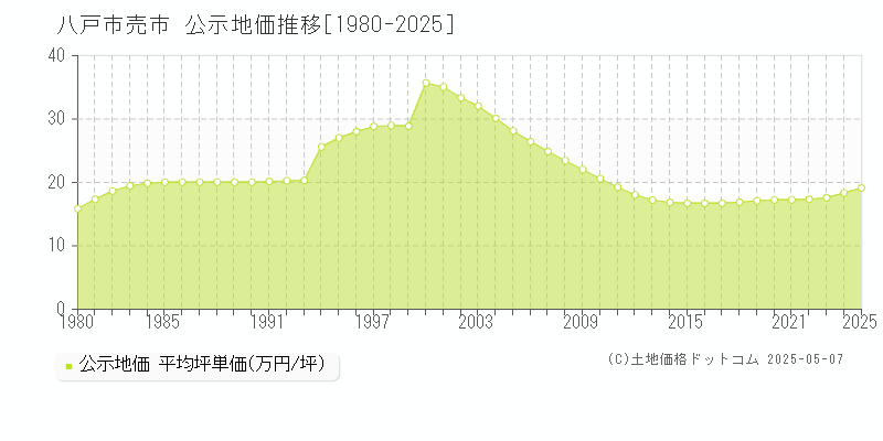 売市(八戸市)の公示地価推移グラフ(坪単価)[1980-2025年]