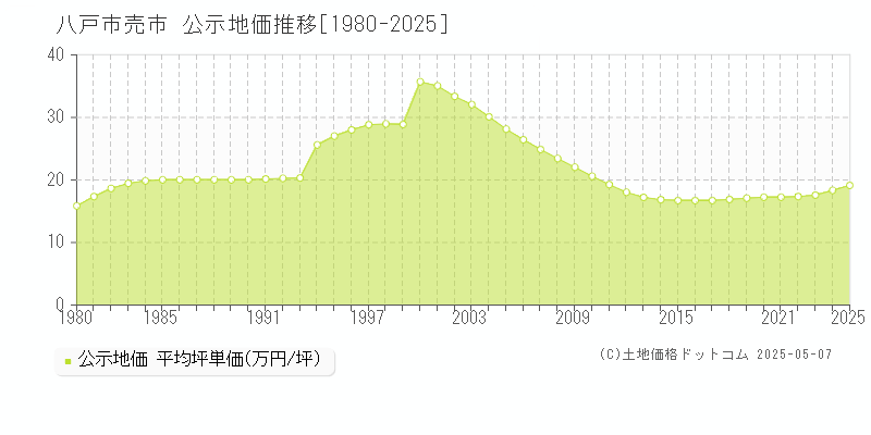 八戸市売市の地価公示推移グラフ 