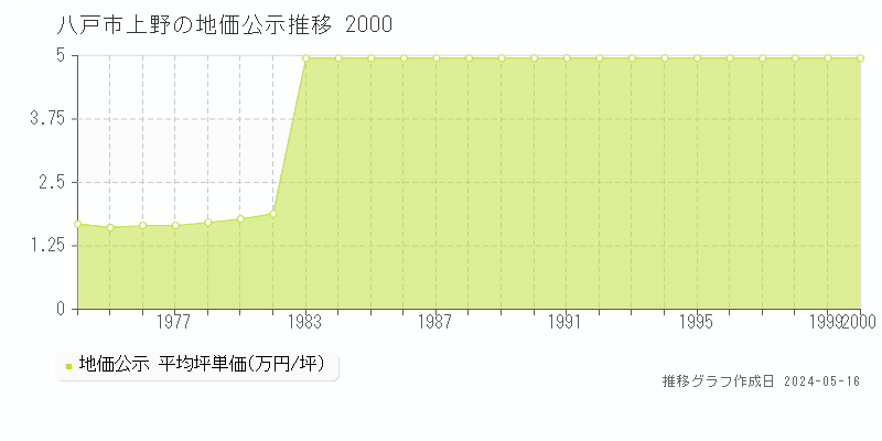 八戸市上野の地価公示推移グラフ 