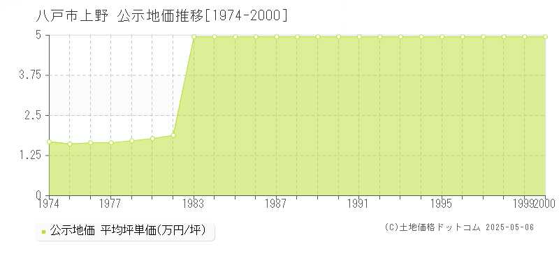 上野(八戸市)の公示地価推移グラフ(坪単価)[1974-2000年]