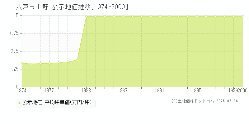 八戸市上野の地価公示推移グラフ 