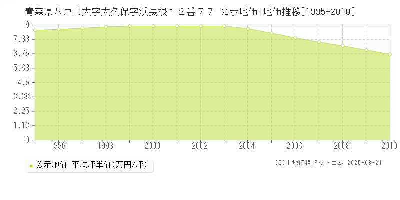 青森県八戸市大字大久保字浜長根１２番７７ 公示地価 地価推移[1995-2010]