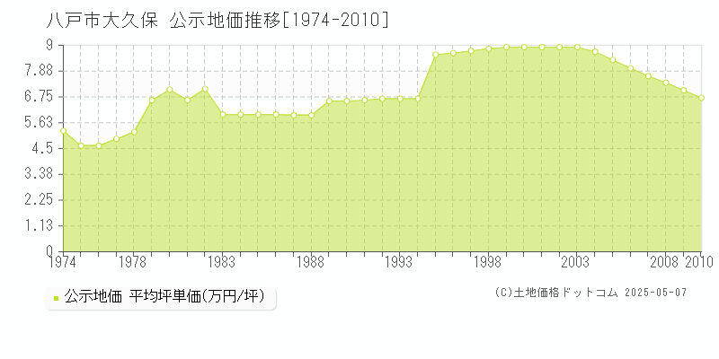 大久保(八戸市)の公示地価推移グラフ(坪単価)[1974-2010年]