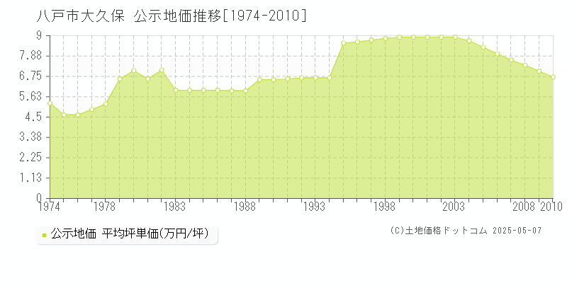 八戸市大久保の地価公示推移グラフ 