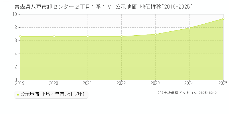 青森県八戸市卸センター２丁目１番１９ 公示地価 地価推移[2019-2025]