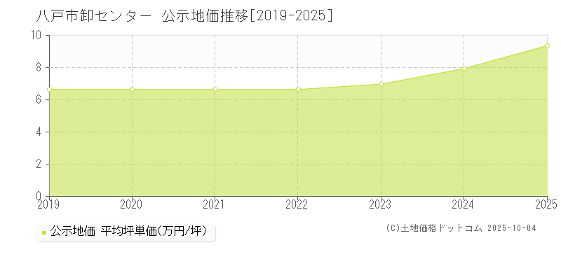 卸センター(八戸市)の公示地価推移グラフ(坪単価)[2019-2025年]
