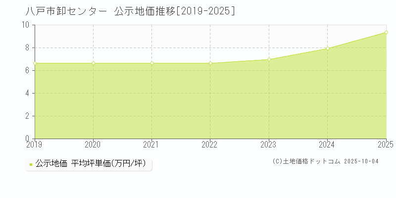 八戸市卸センターの地価公示推移グラフ 