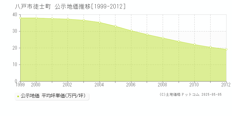 徒士町(八戸市)の公示地価推移グラフ(坪単価)[1999-2012年]