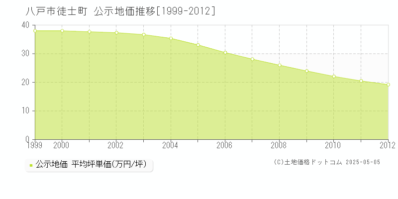 八戸市徒士町の地価公示推移グラフ 