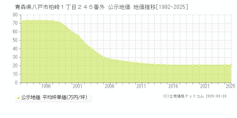 青森県八戸市柏崎１丁目２４５番外 公示地価 地価推移[1992-2025]