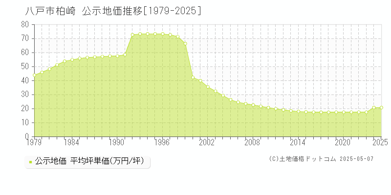 柏崎(八戸市)の公示地価推移グラフ(坪単価)[1979-2025年]