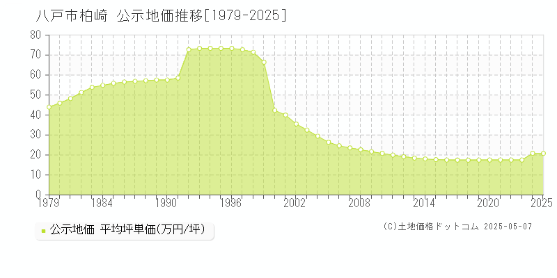 八戸市柏崎の地価公示推移グラフ 