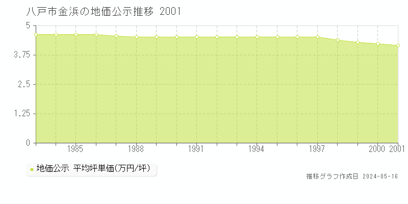 八戸市金浜の地価公示推移グラフ 