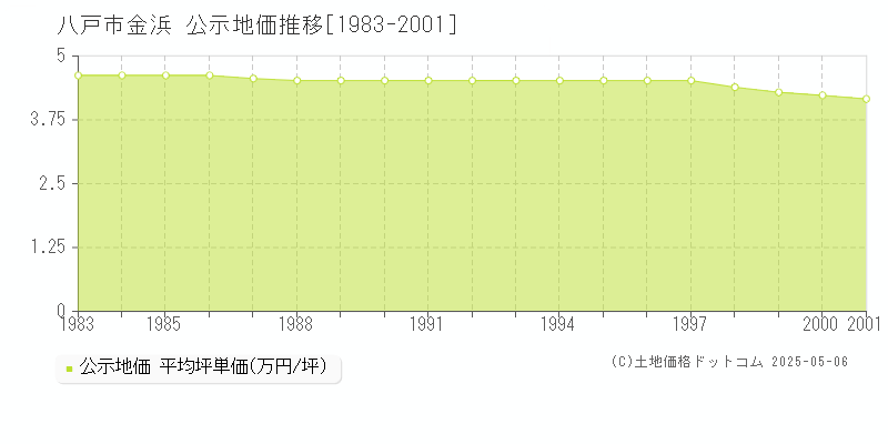金浜(八戸市)の公示地価推移グラフ(坪単価)[1983-2001年]