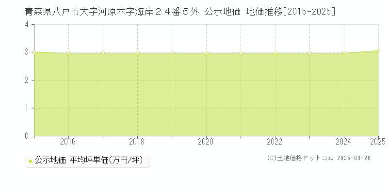 青森県八戸市大字河原木字海岸２４番５外 公示地価 地価推移[2015-2025]