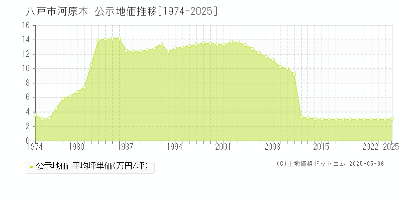 河原木(八戸市)の公示地価推移グラフ(坪単価)[1974-2025年]