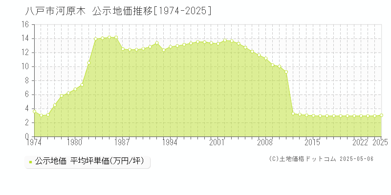 八戸市河原木の地価公示推移グラフ 