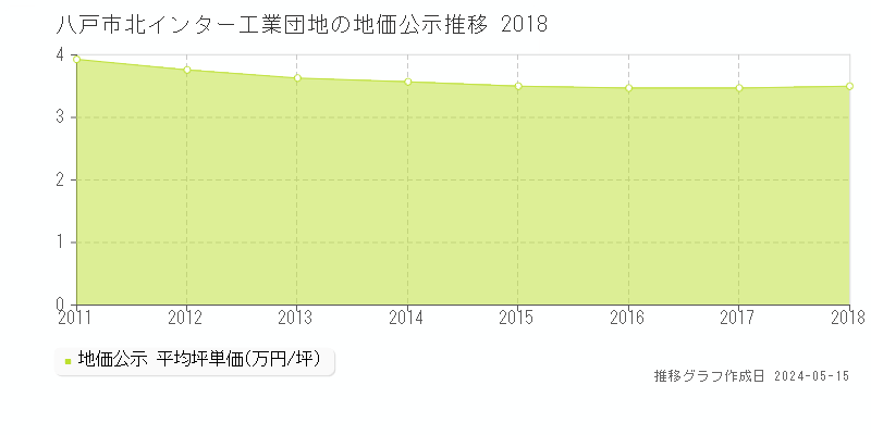 八戸市北インター工業団地の地価公示推移グラフ 