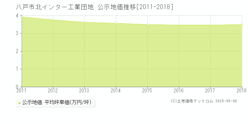 北インター工業団地(八戸市)の公示地価推移グラフ(坪単価)[2011-2018年]