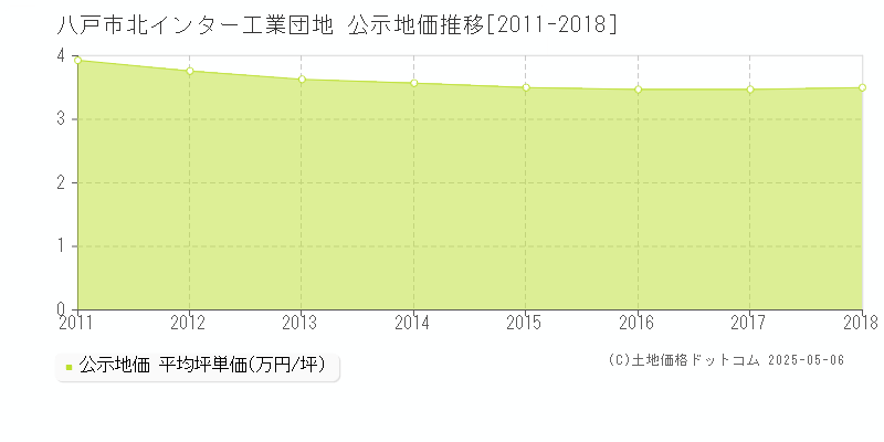 八戸市北インター工業団地の地価公示推移グラフ 