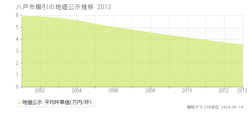 八戸市櫛引の地価公示推移グラフ 
