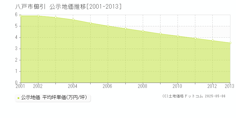 櫛引(八戸市)の公示地価推移グラフ(坪単価)[2001-2013年]