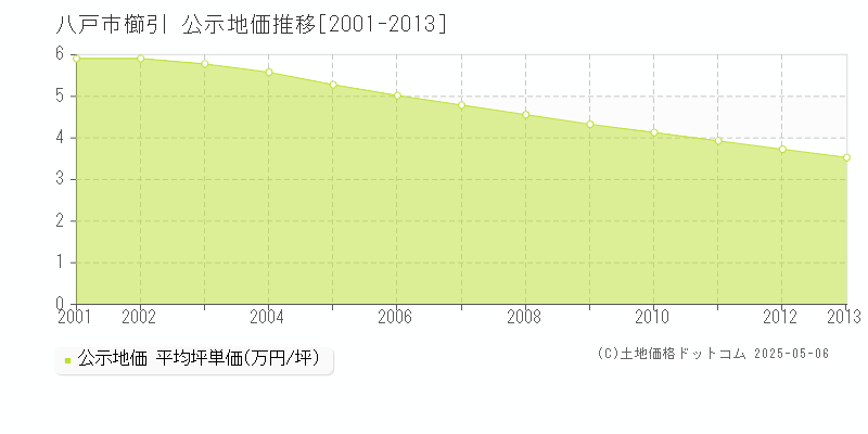 八戸市櫛引の地価公示推移グラフ 