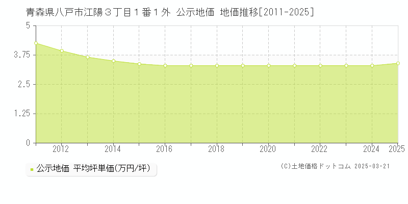 青森県八戸市江陽３丁目１番１外 公示地価 地価推移[2011-2025]