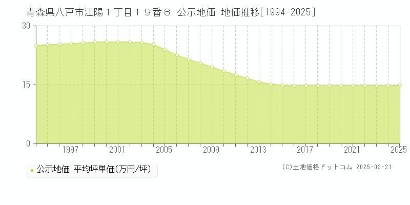 青森県八戸市江陽１丁目１９番８ 公示地価 地価推移[1994-2025]