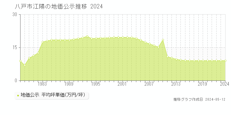 八戸市江陽の地価公示推移グラフ 