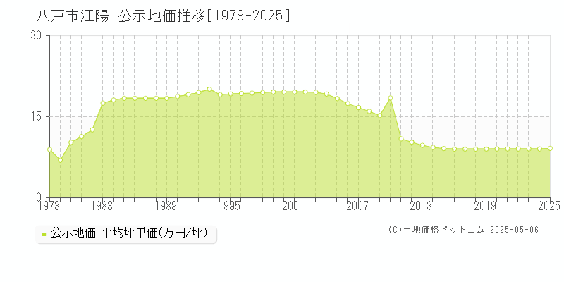 江陽(八戸市)の公示地価推移グラフ(坪単価)[1978-2025年]