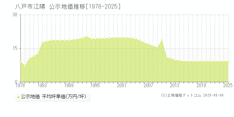 八戸市江陽の地価公示推移グラフ 