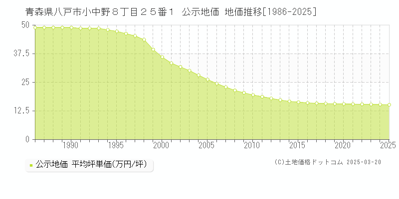 青森県八戸市小中野８丁目２５番１ 公示地価 地価推移[1986-2025]