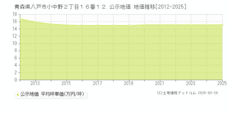 青森県八戸市小中野２丁目１６番１２ 公示地価 地価推移[2012-2025]