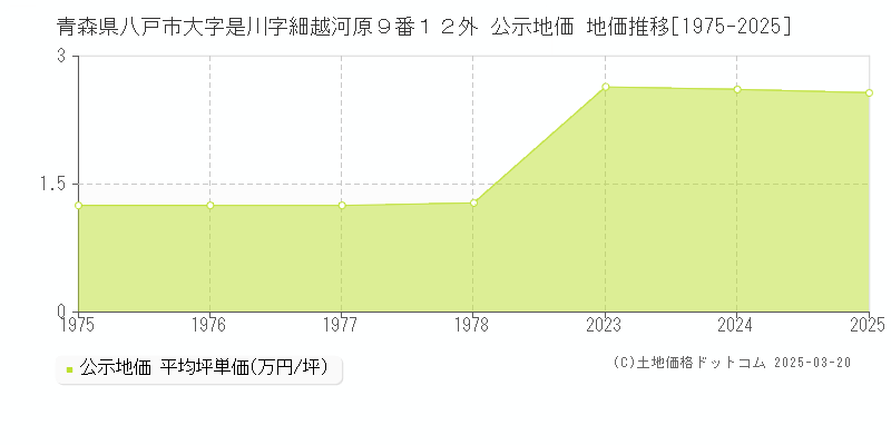 青森県八戸市大字是川字細越河原９番１２外 公示地価 地価推移[1975-2025]