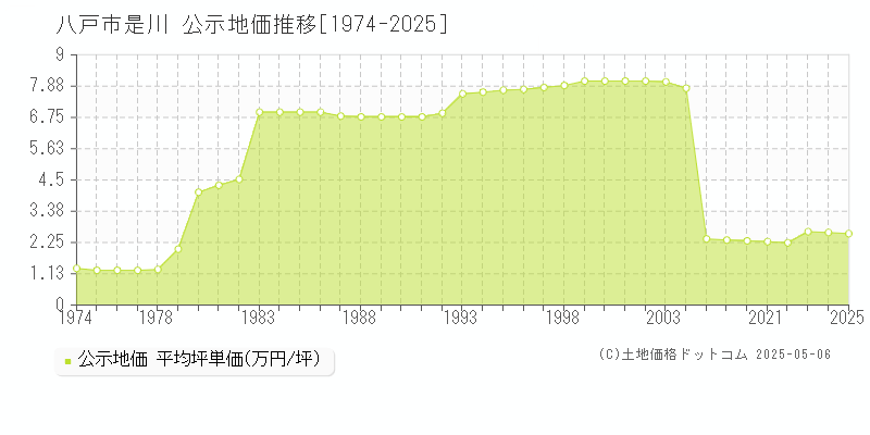 是川(八戸市)の公示地価推移グラフ(坪単価)[1974-2025年]