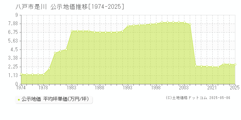 八戸市是川の地価公示推移グラフ 