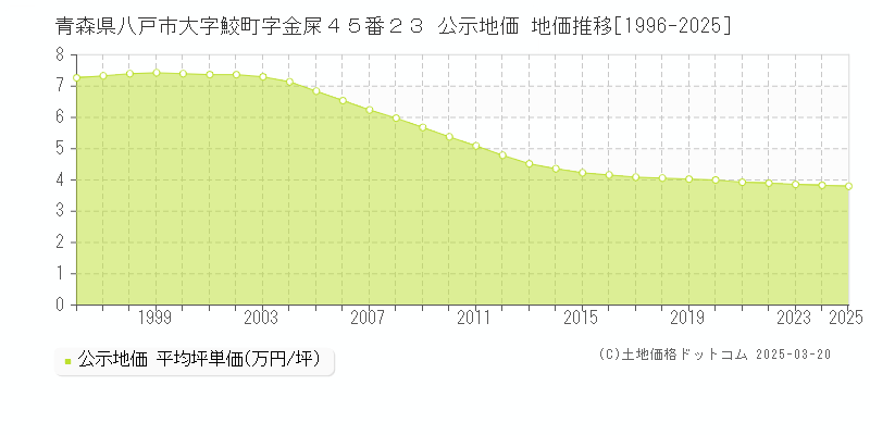 青森県八戸市大字鮫町字金屎４５番２３ 公示地価 地価推移[1996-2025]
