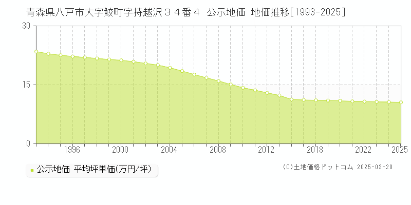 青森県八戸市大字鮫町字持越沢３４番４ 公示地価 地価推移[1993-2025]