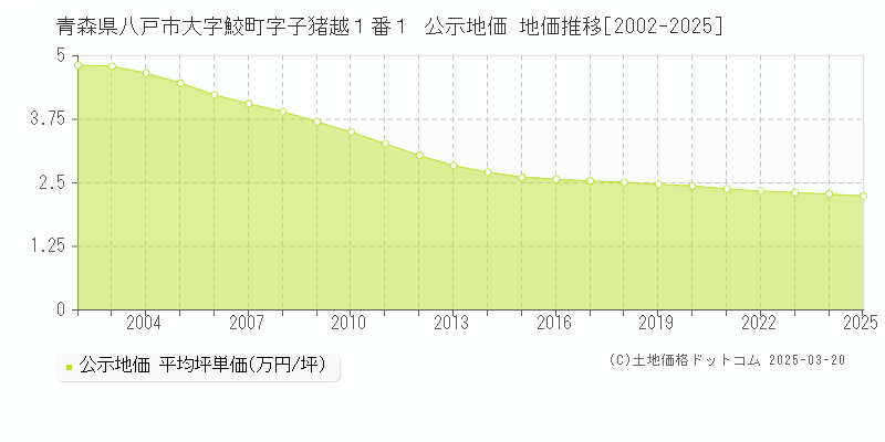 青森県八戸市大字鮫町字子猪越１番１ 公示地価 地価推移[2002-2025]