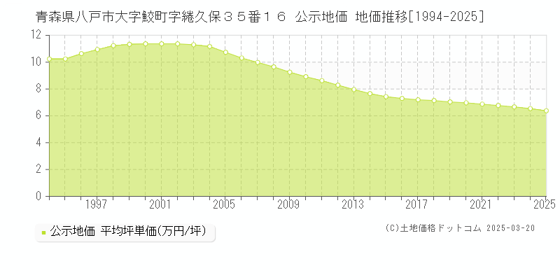 青森県八戸市大字鮫町字綣久保３５番１６ 公示地価 地価推移[1994-2025]